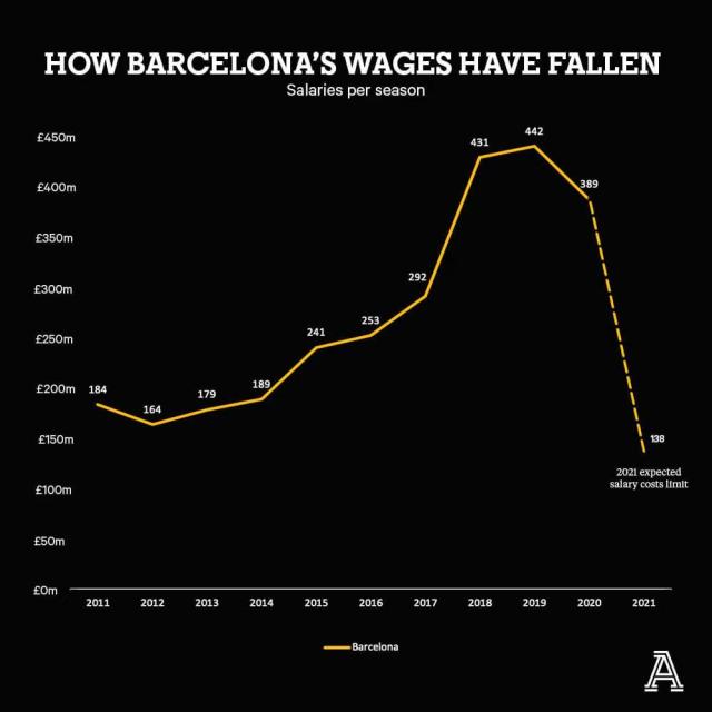 星空体育app-【观察】工资帽压顶，巴萨怎解套？